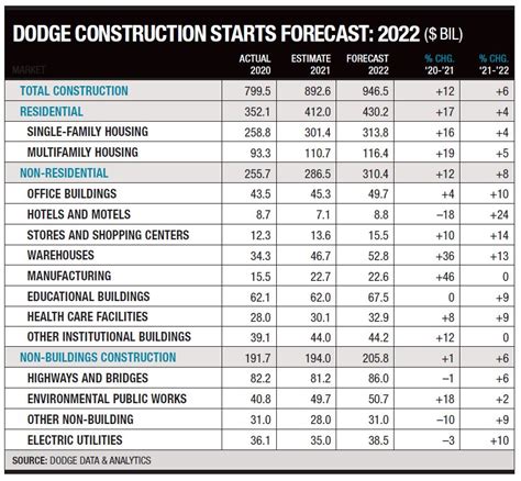 “Through August, average final <b>construction</b> <b>costs</b> for a commercial project had increased 4. . Enr construction cost index 2022 pdf